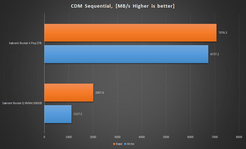 CDM Sequential