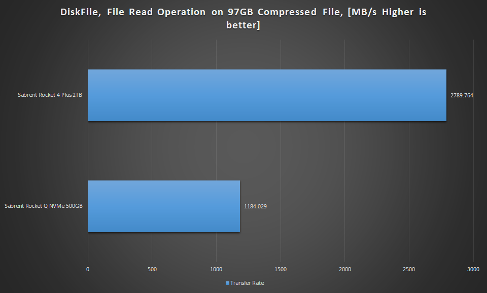 DiskFile Read Graph