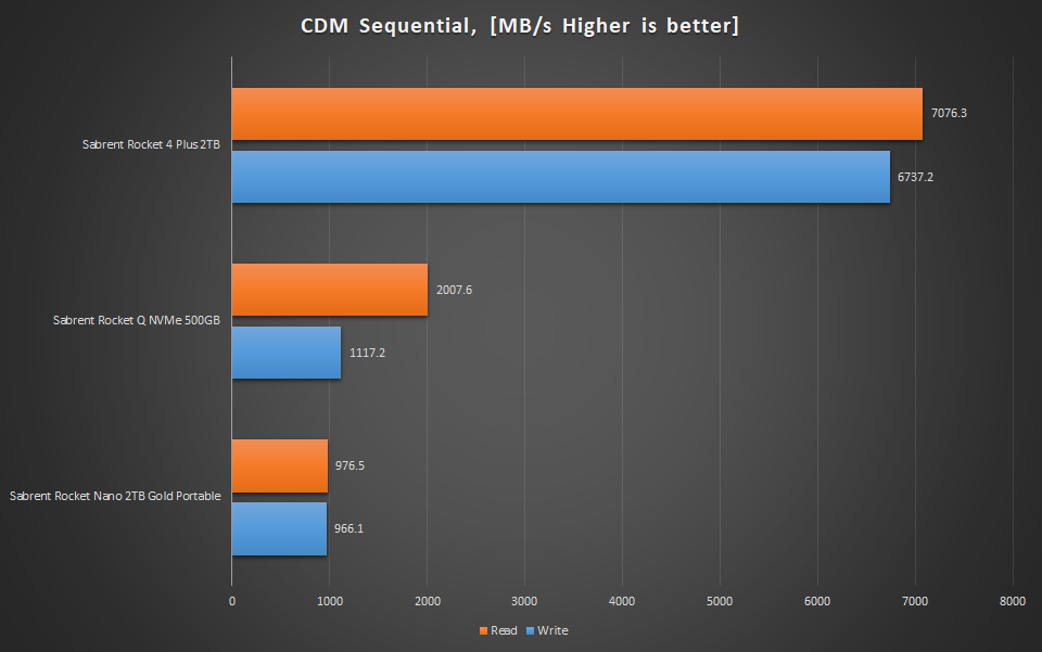 CDM Seq