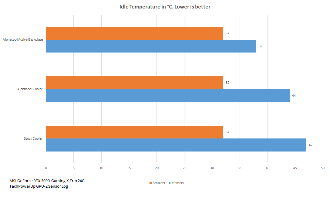 Idle Temp