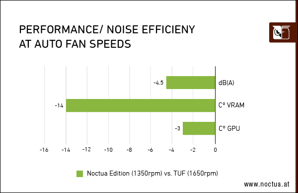 Performance noise efficiency auto speed 3080 relative border
