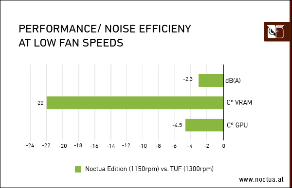 Performance noise efficiency low speed 3080 relative border