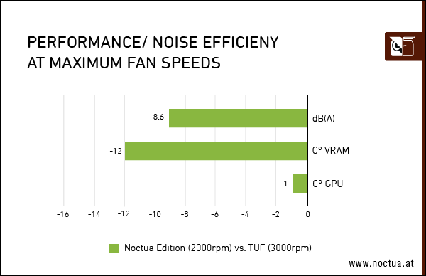 Performance noise efficiency maximum speed 3080 relative border