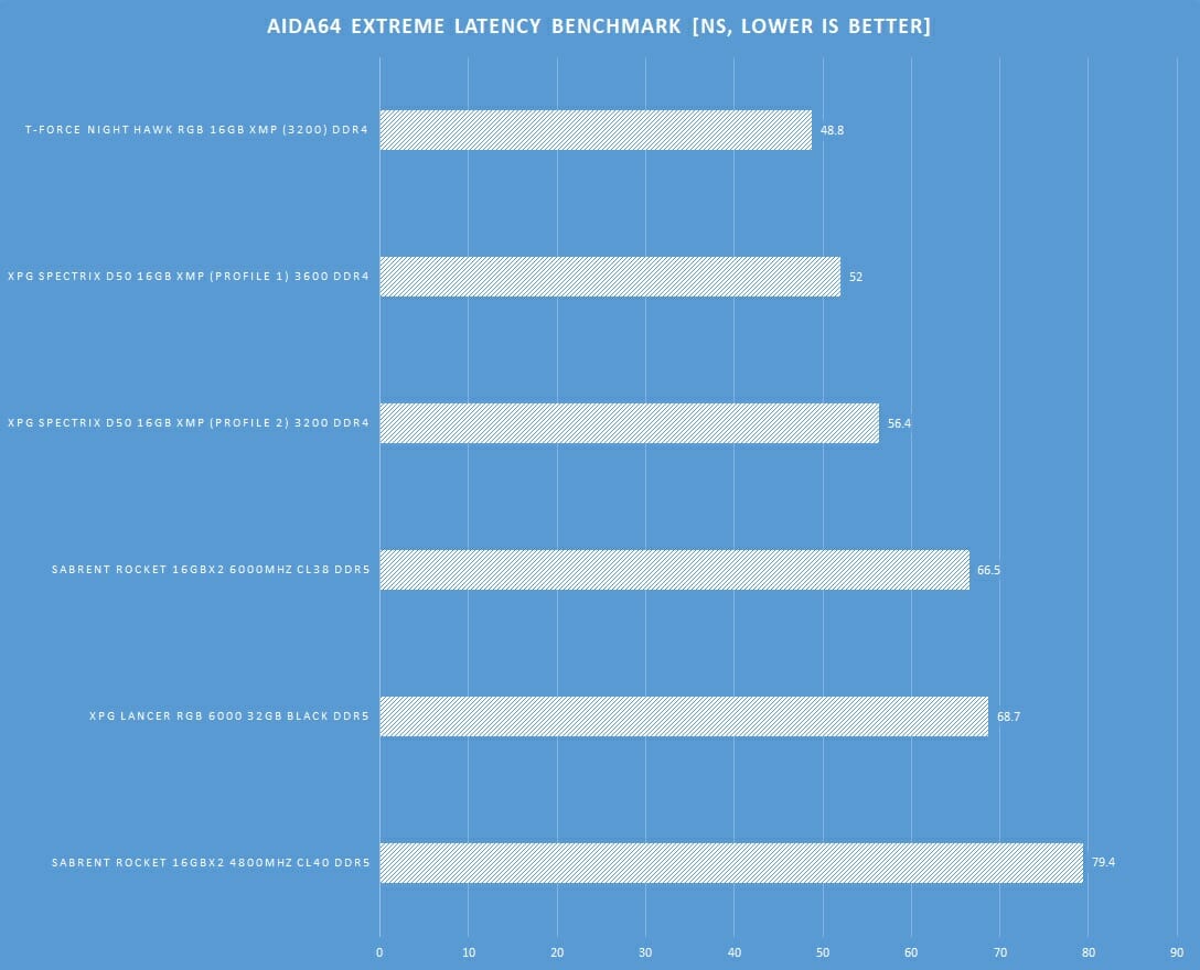 Graph AIDA64 Latency