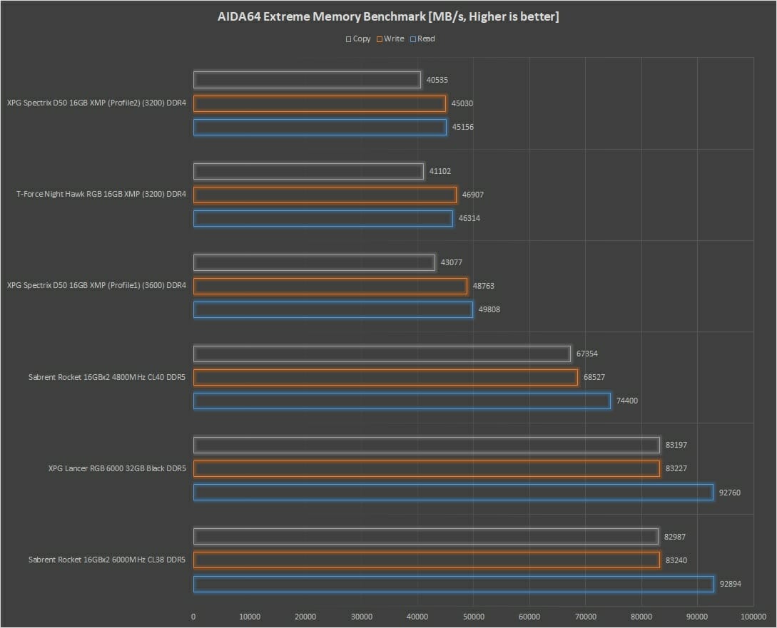 Graph AIDA64 Memory