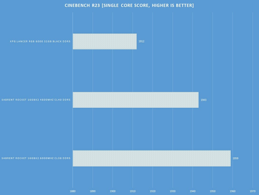 Graph Cinebench Single