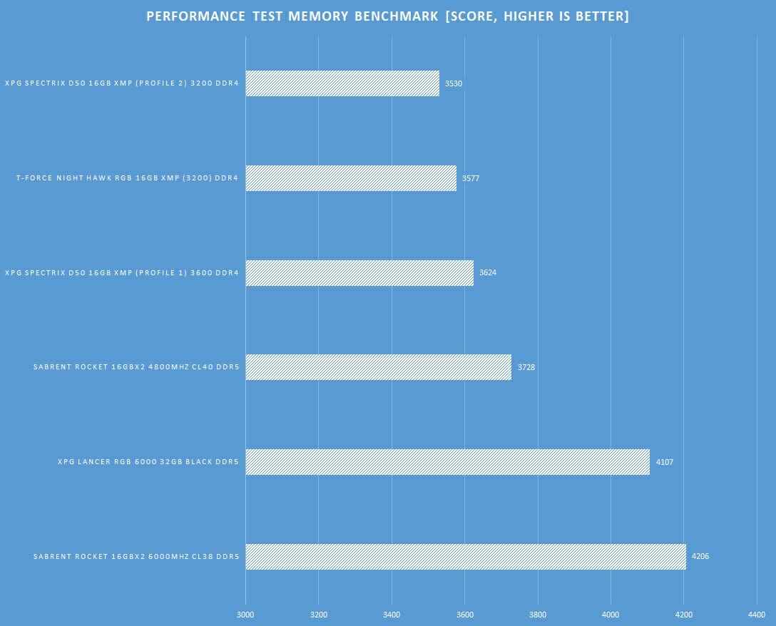 Graph PTest