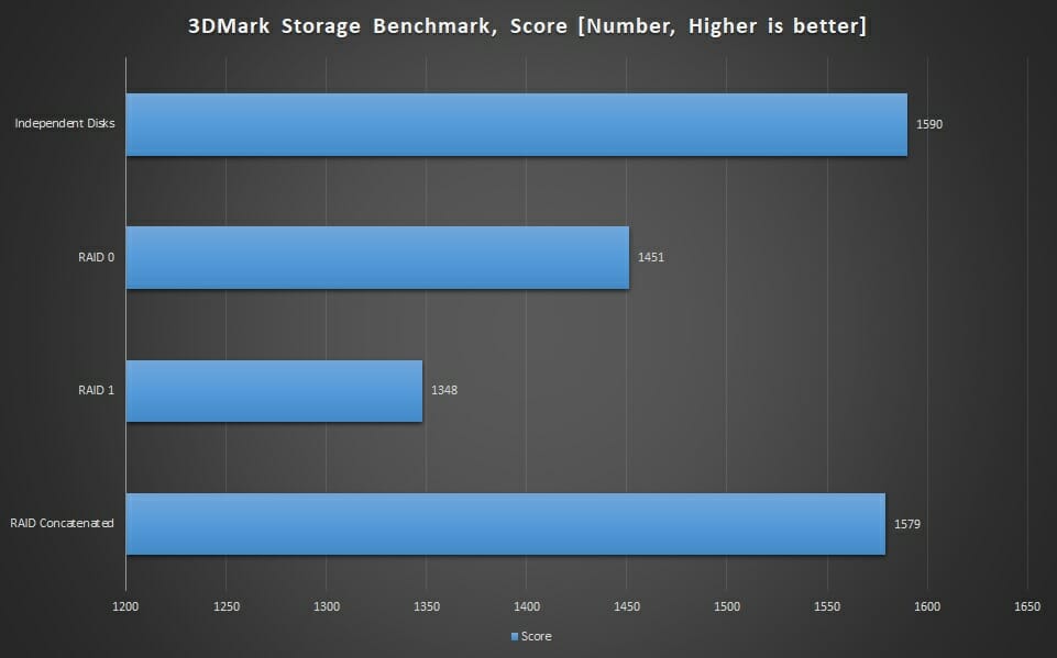 Graphs 3DMark Score