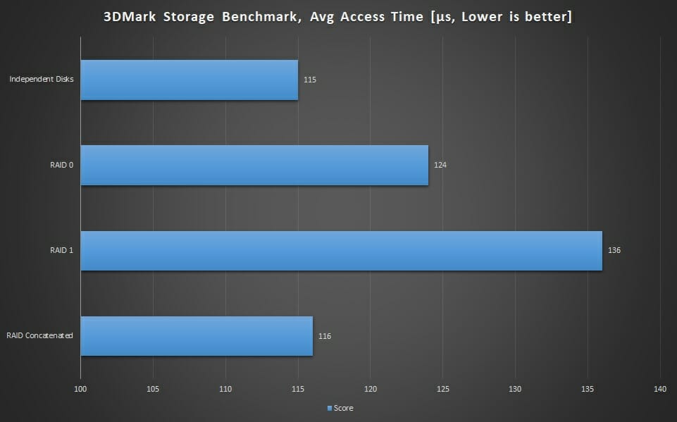 Graphs 3DMark Time