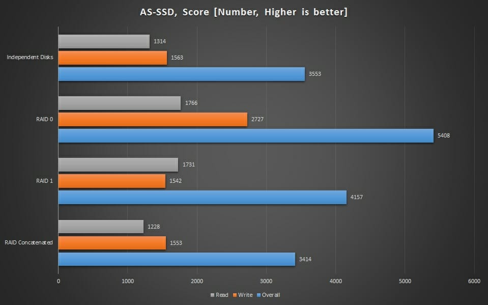 Graphs AS SSD Score