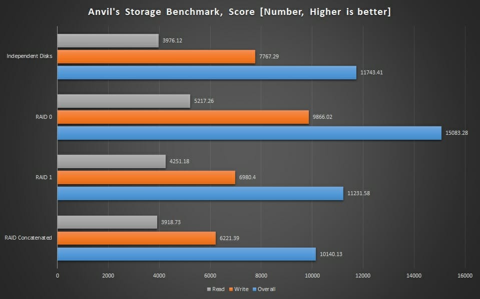 Graphs Anvil Score