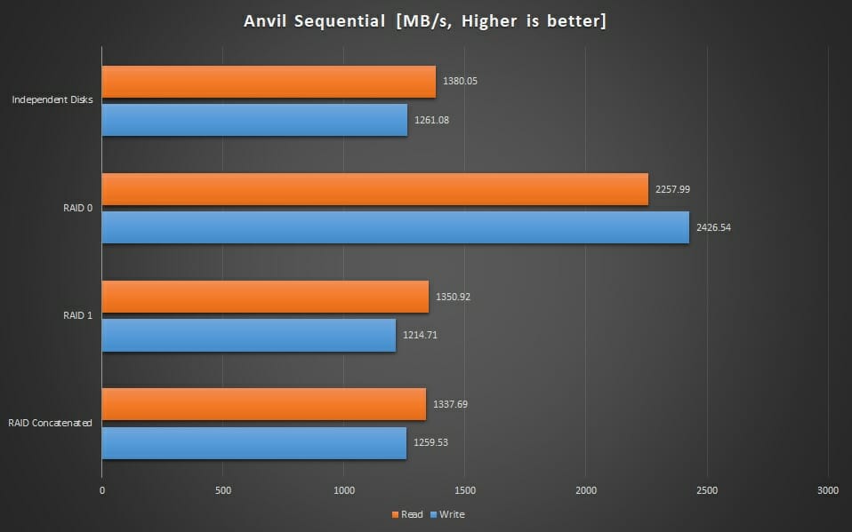 Graphs Anvil Sequential