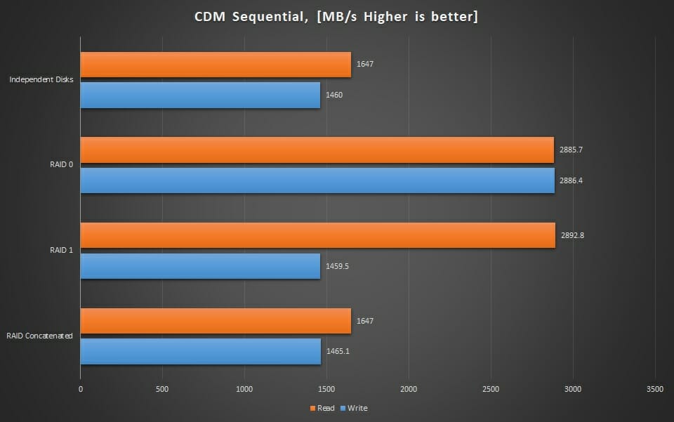 Graphs CDM Sequential