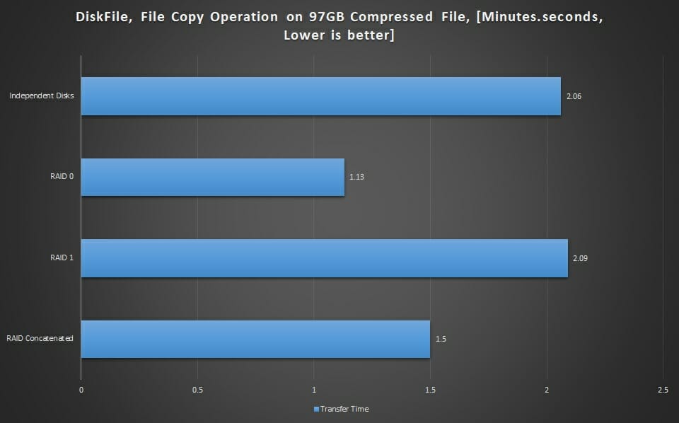 Graphs Copy File Time