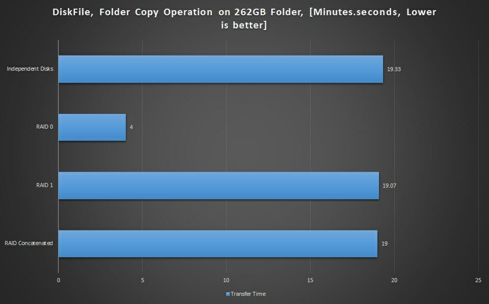 Graphs Dir Copy Time