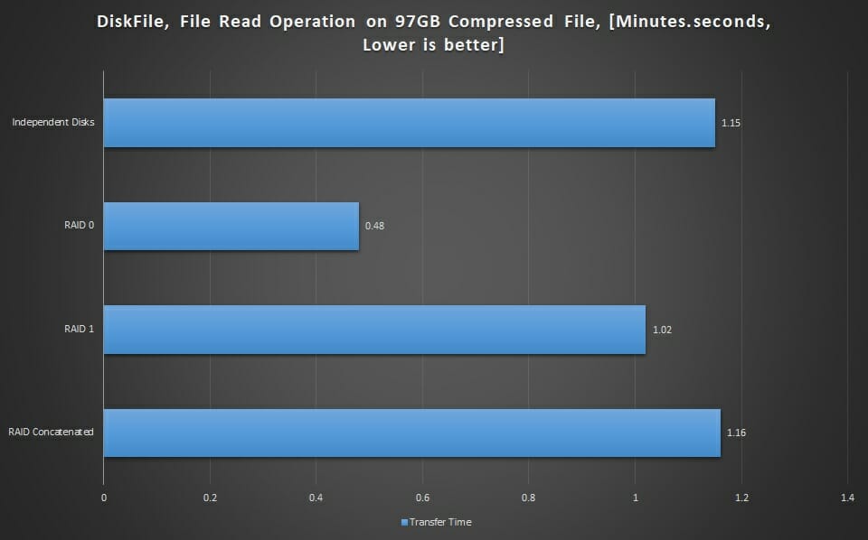 Graphs Read File Time