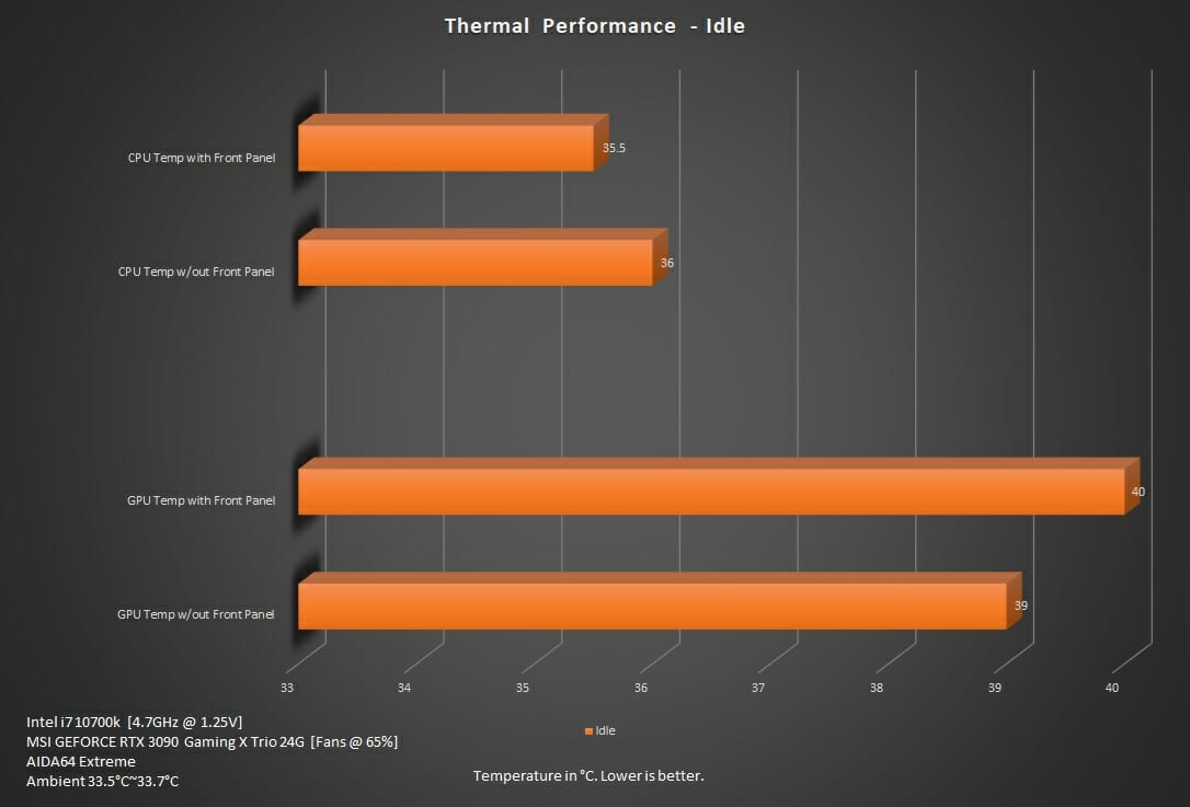 Idle Temps