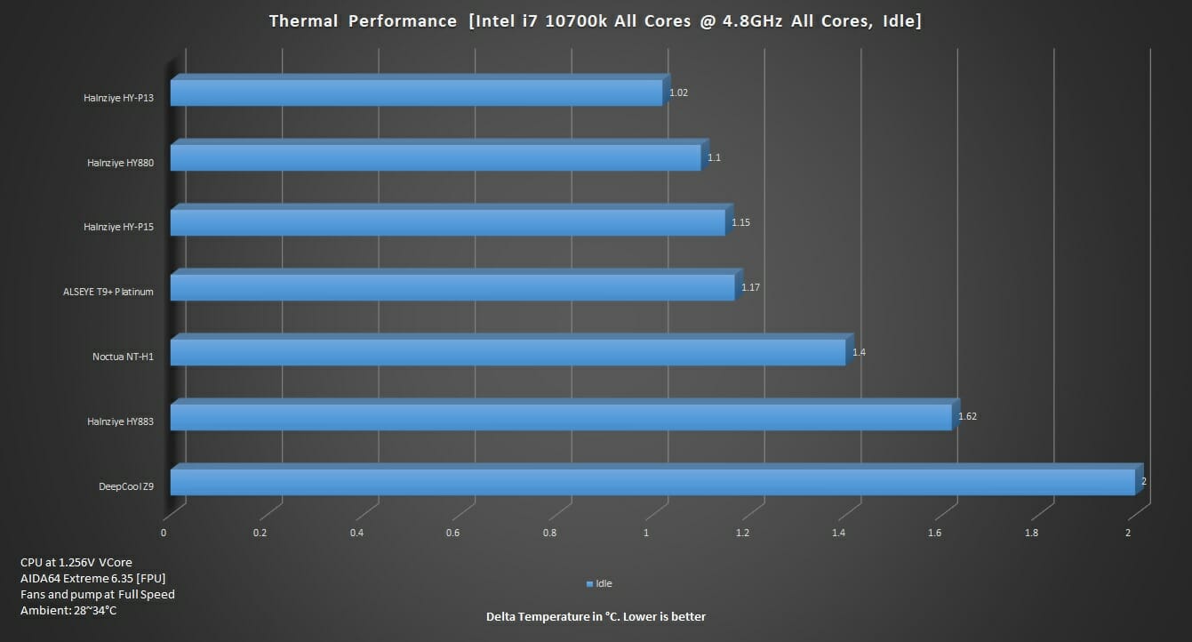 Thermal Paste Comparison Idle Temperature