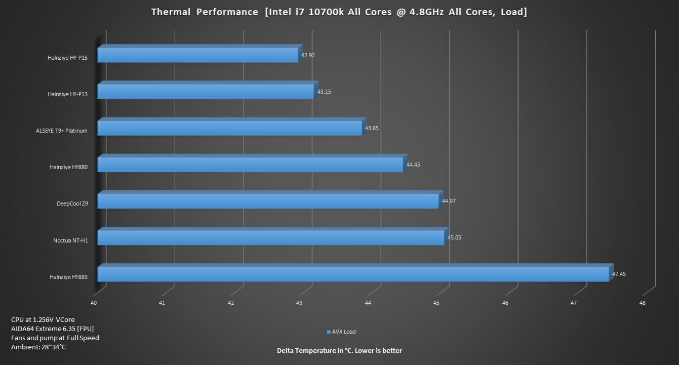 Thermal Paste Comparison Load Temperature