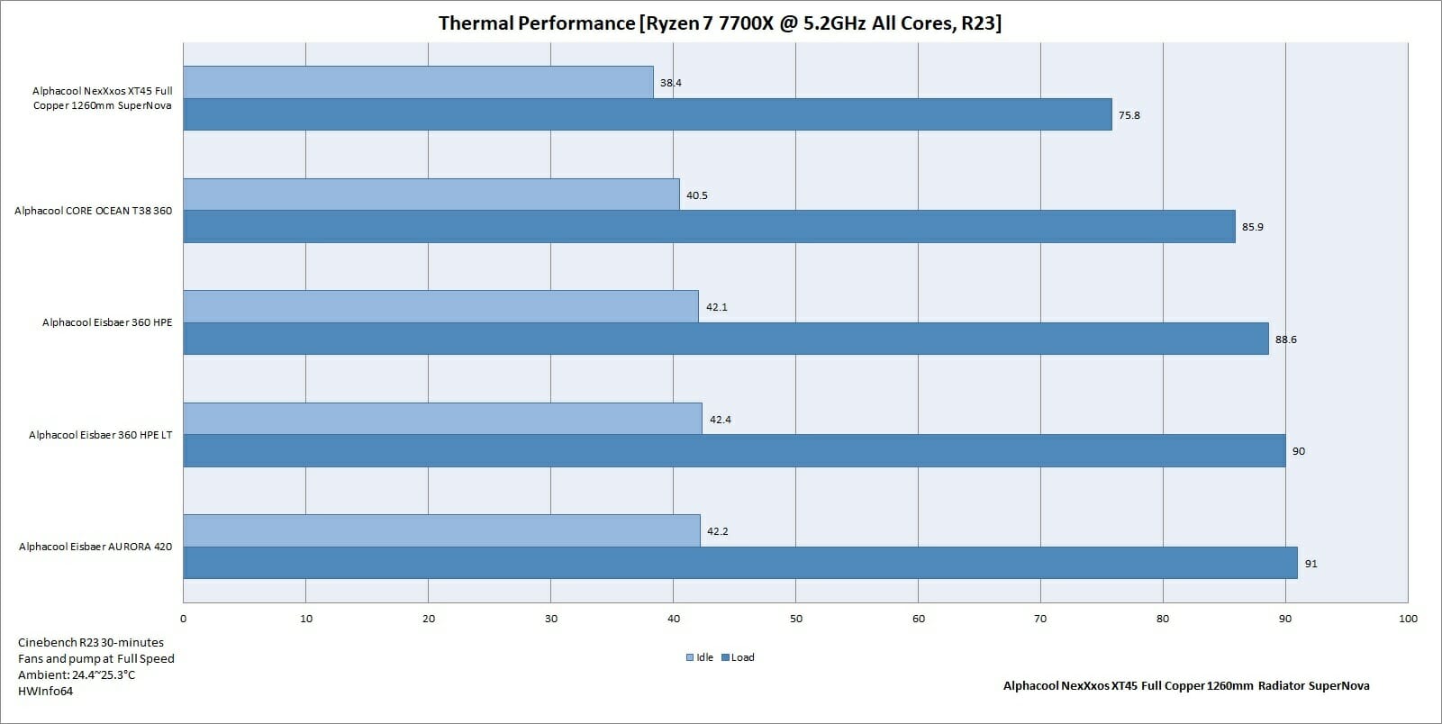 Thermal Performance 7700X