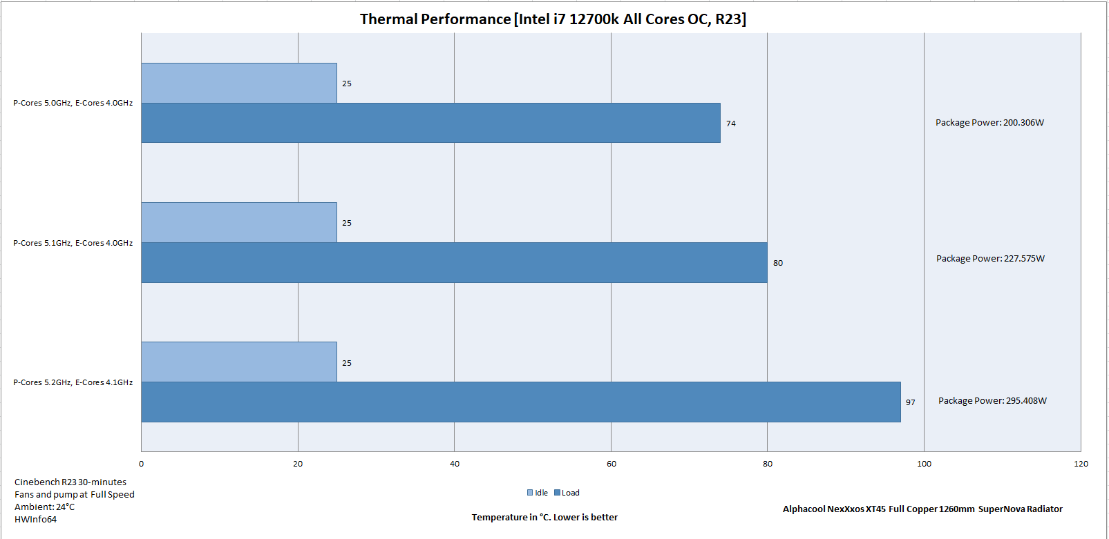 Thermal Performance