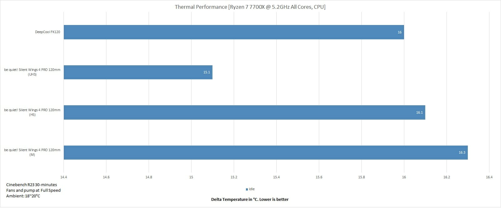 Silent Wings 4 PRO 120mm PWM Idle Temps