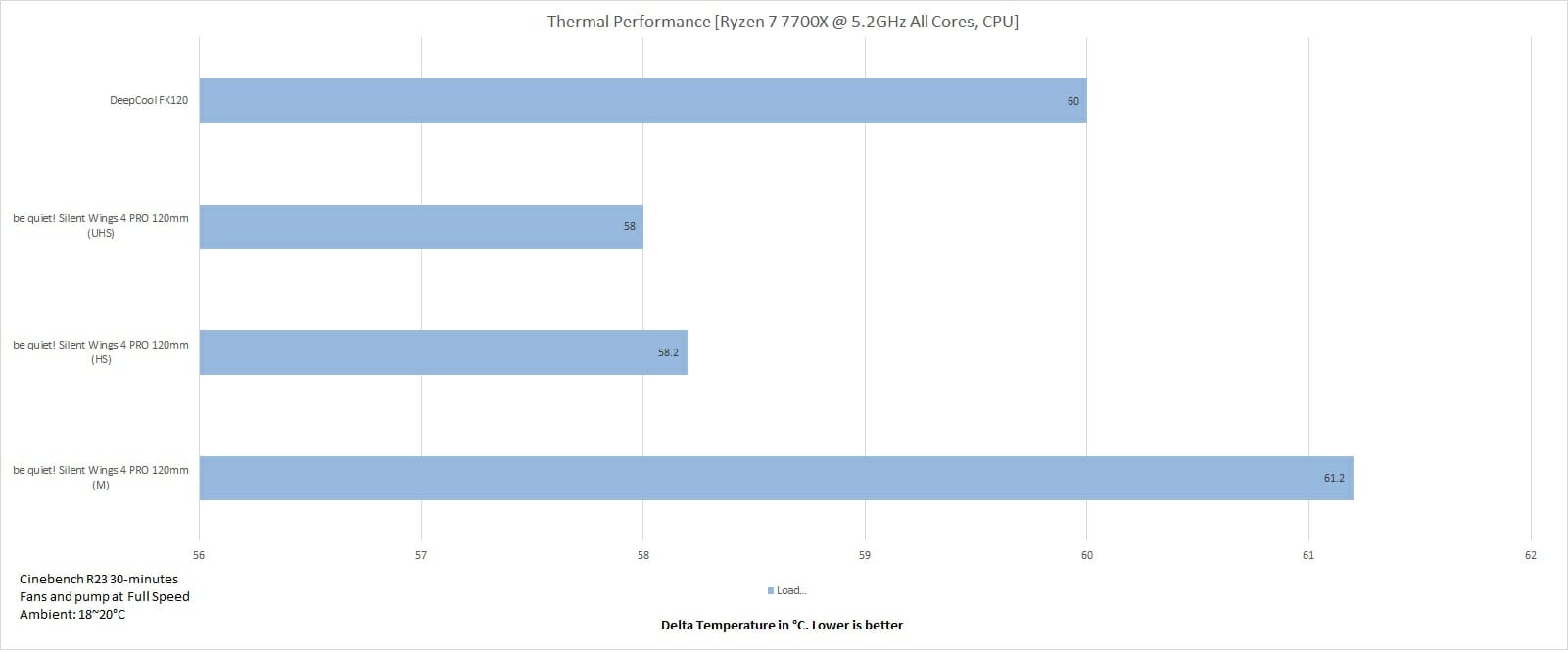 Silent Wings 4 PRO 120mm PWM Load Temps