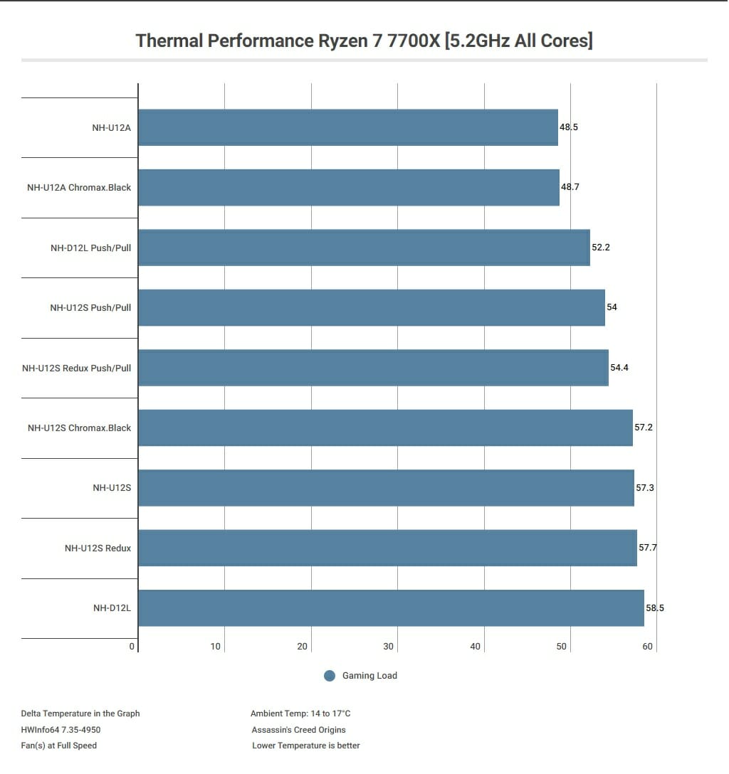 Gaming Load Thermal Performance Delta Temperature