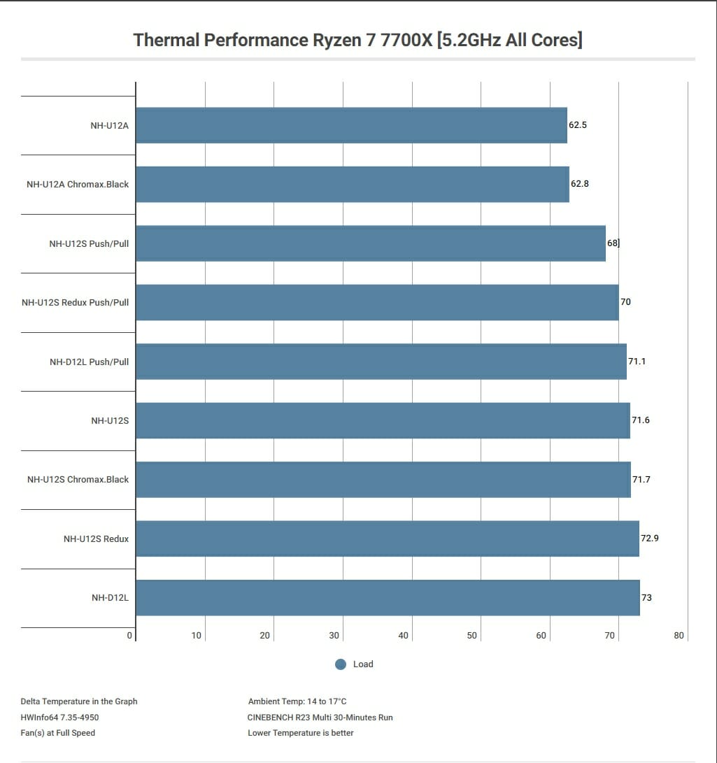 Multi Core Load Thermal Performance Delta Temperature