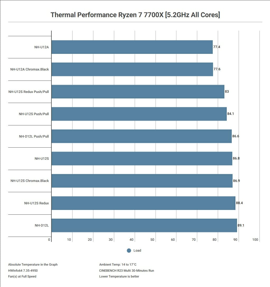 Multi Core Load Thermal Performance