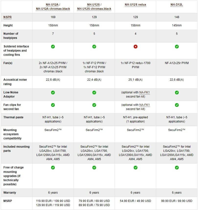 Noctua 120mm Size Coolers Comparison