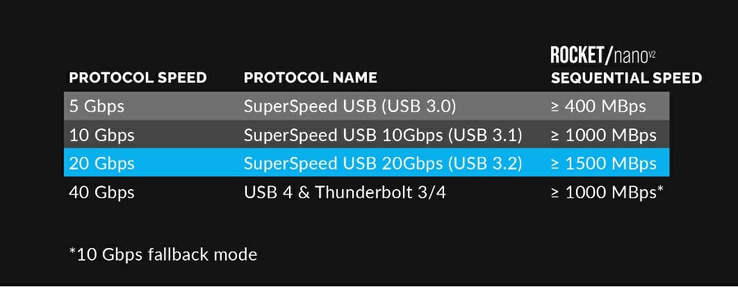 Protocol Speed
