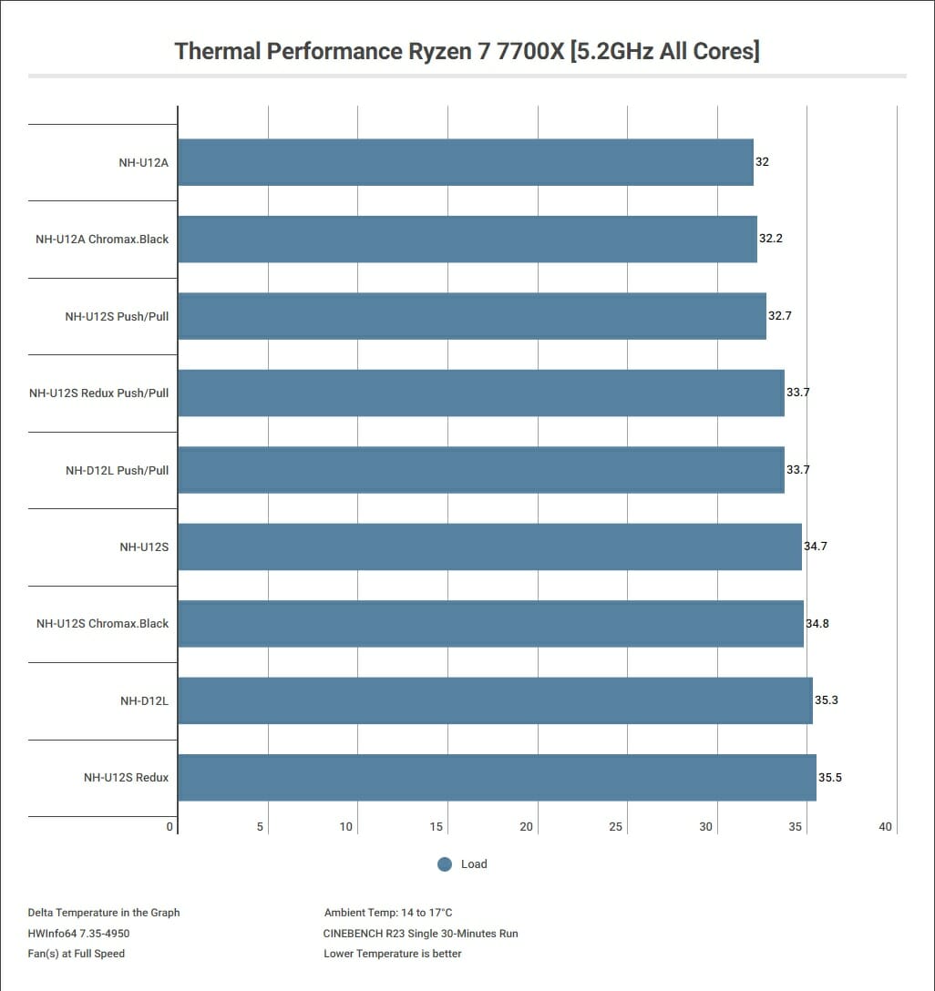 Single Core Load Thermal Performance Delta Temp