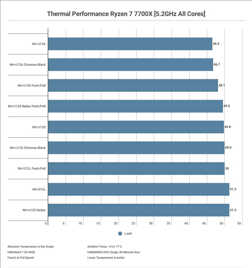 Single Core Load Thermal Performance