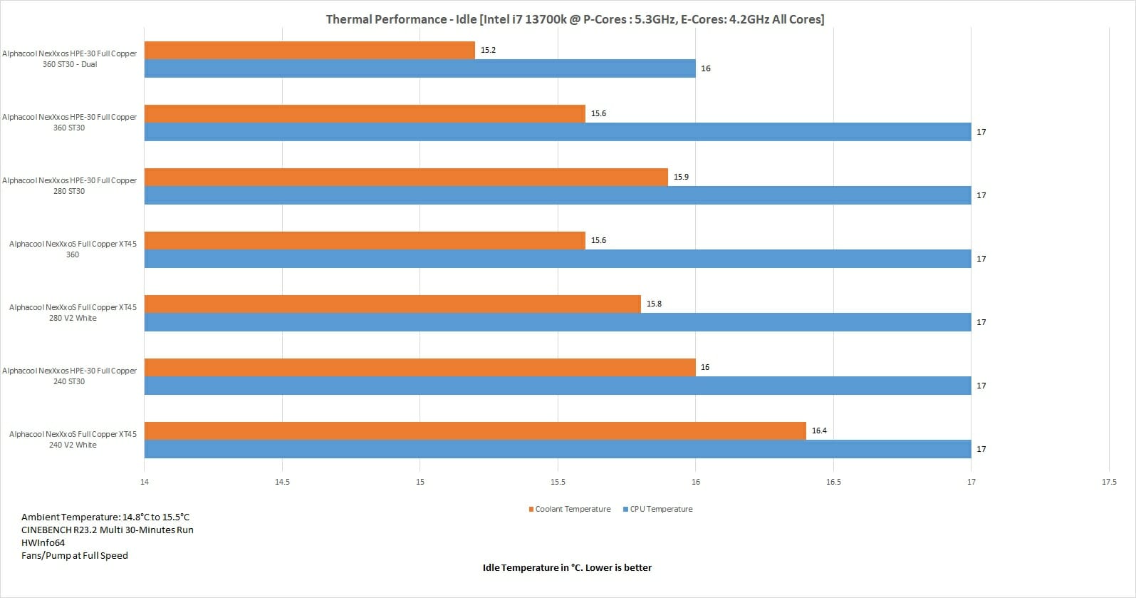 Thermal Performance Idle Temperature