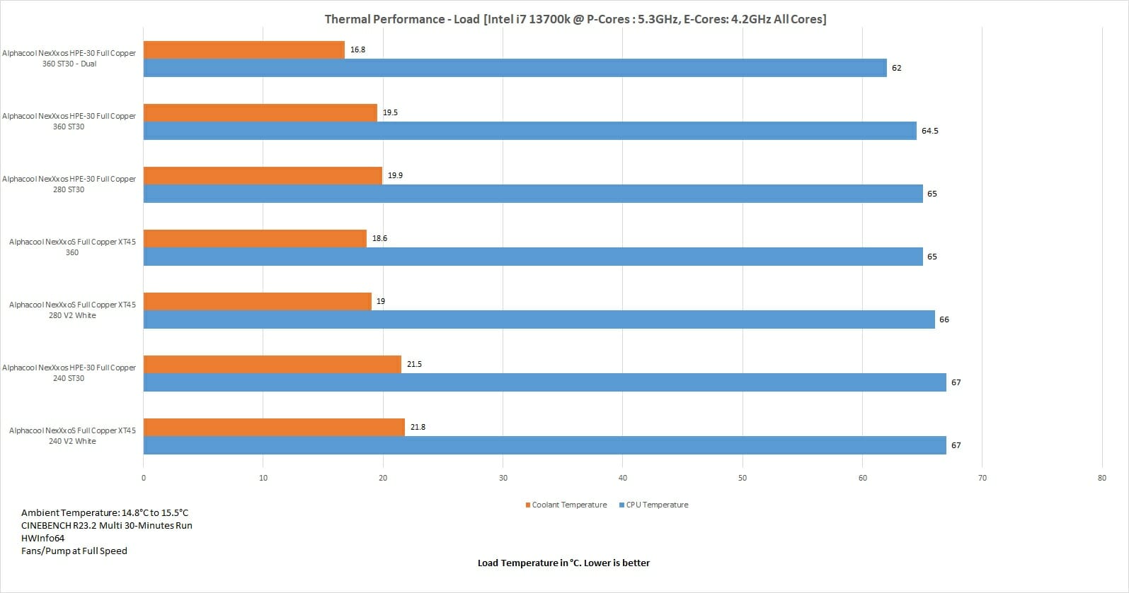 Thermal Performance Load Temperature