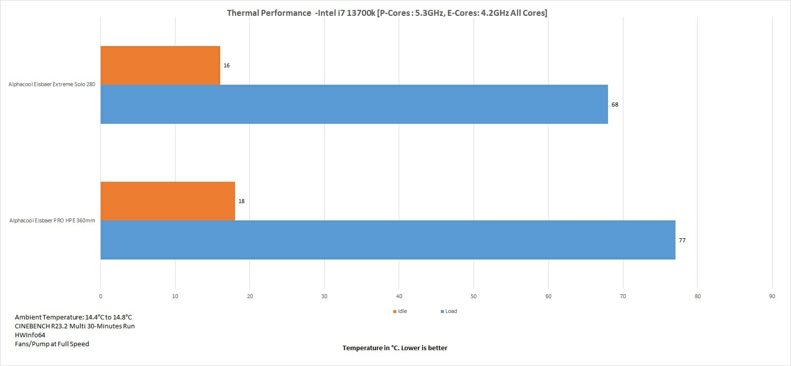 Thermal Performance