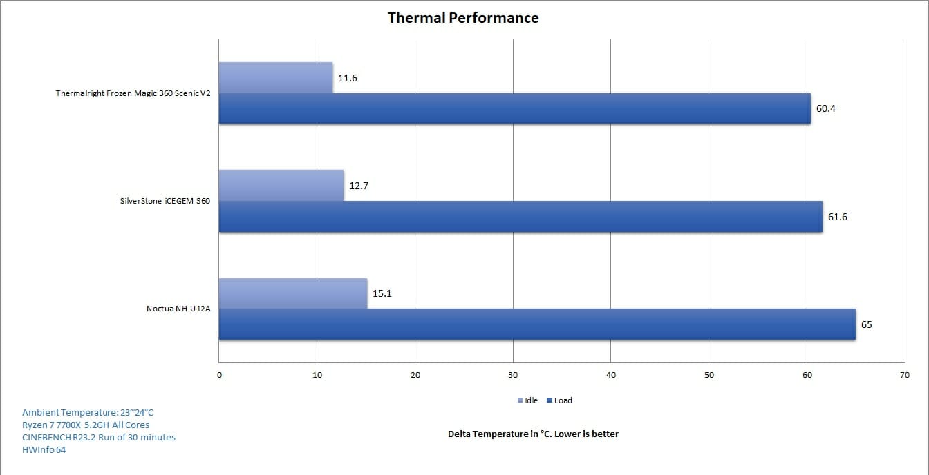 Thermalright Frozen Magic 360 Scenic Thermal Performance