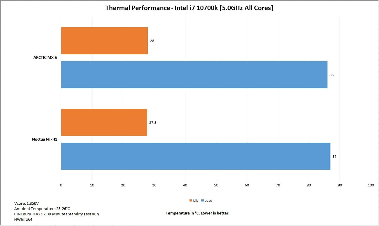 ARCTIC MX 6 Thermal Performance