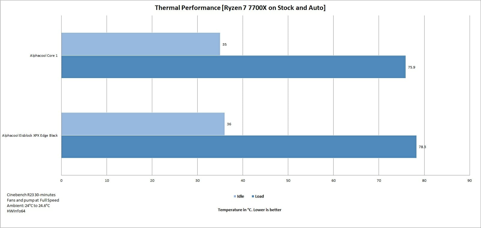 Alphacool Core 1 AMD Ryzen 7700X Result