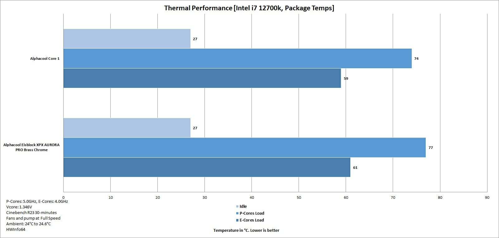 Alphacool Core 1 Intel Core i7 12700k Result