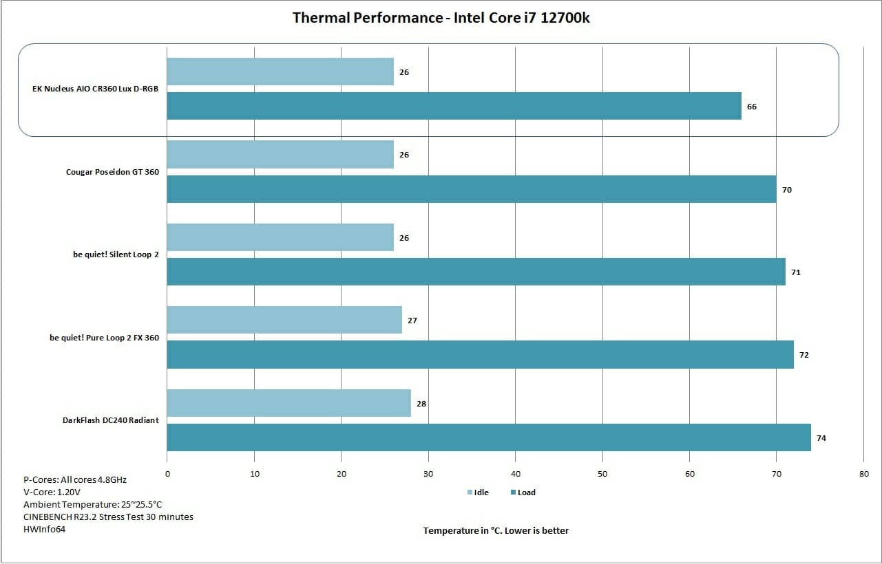 EK Nucleus AIO CR360 Lux D RGB Thermal Performance 12700k
