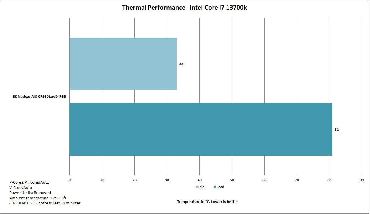 EK Nucleus AIO CR360 Lux D RGB Thermal Performance 13700k