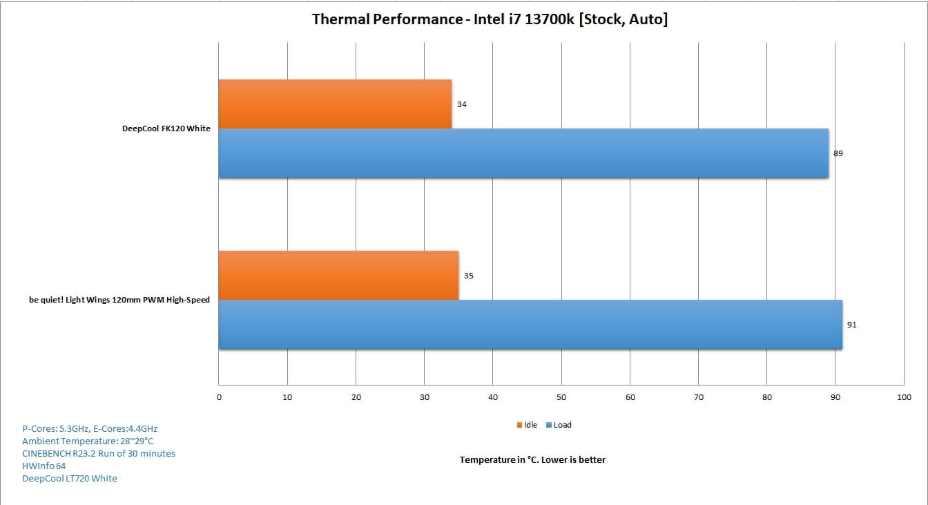 be quiet Light Wings White Fans Thermal Performance