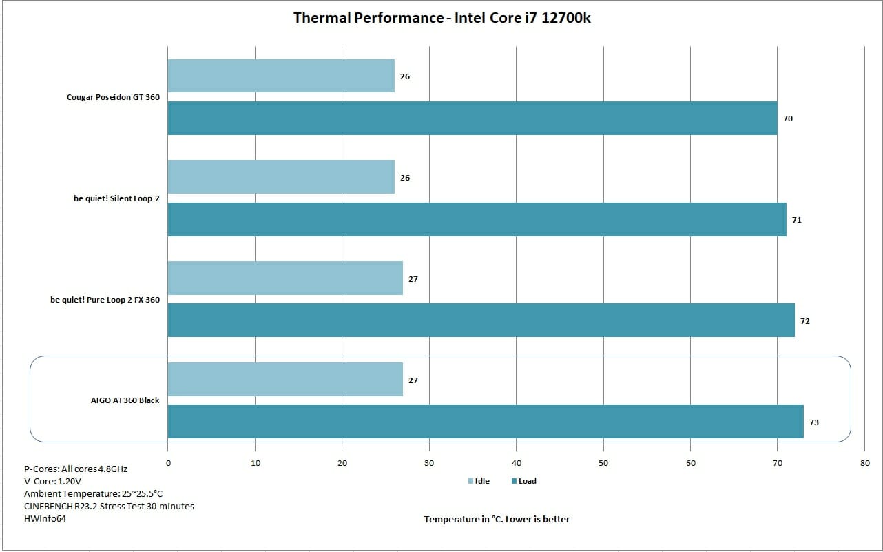 AIGO AT360 Thermal Performance i7 12700k