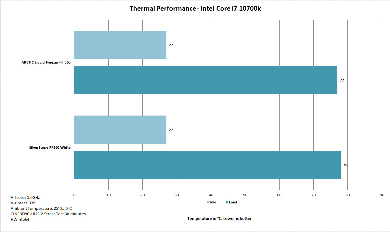 ARCTIC Liquid Freezer II 360 Thermal Performance i7 10700k