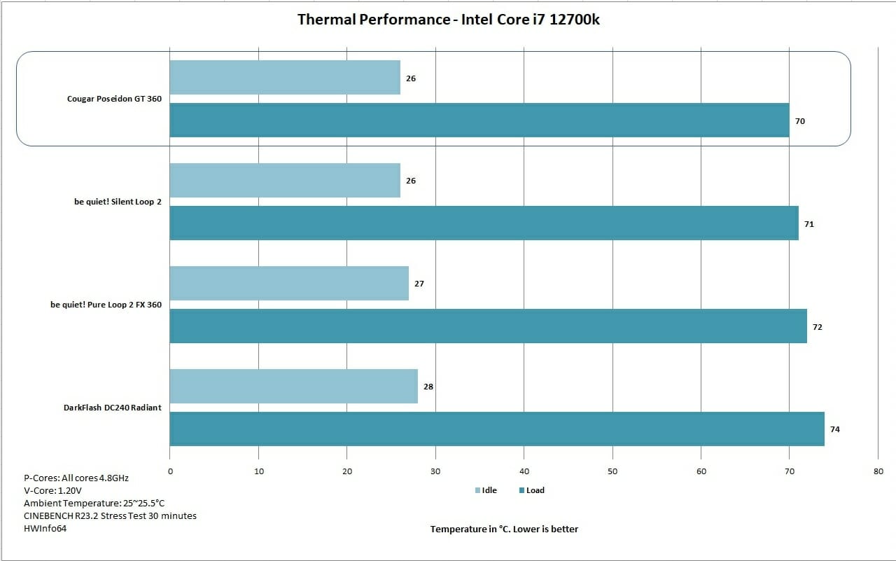 Cougar Poseidon GT 360 Thermal Performance i7 12700k