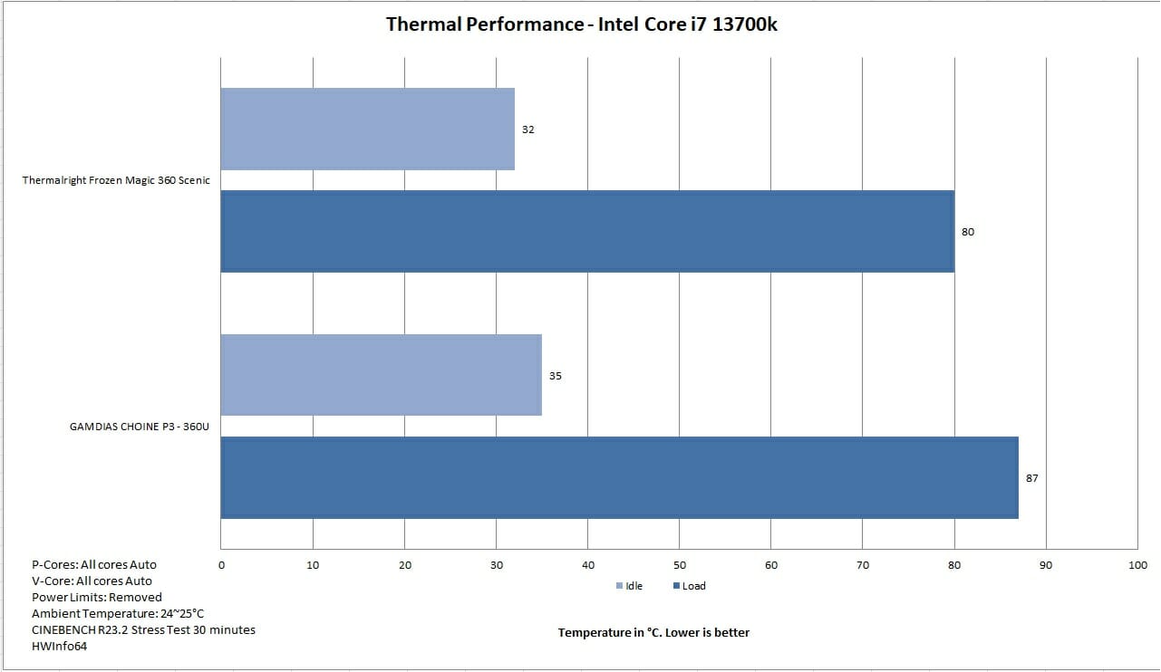 GAMDIAS CHOINE P3 360U Thermal Performance Intel i7 13700k