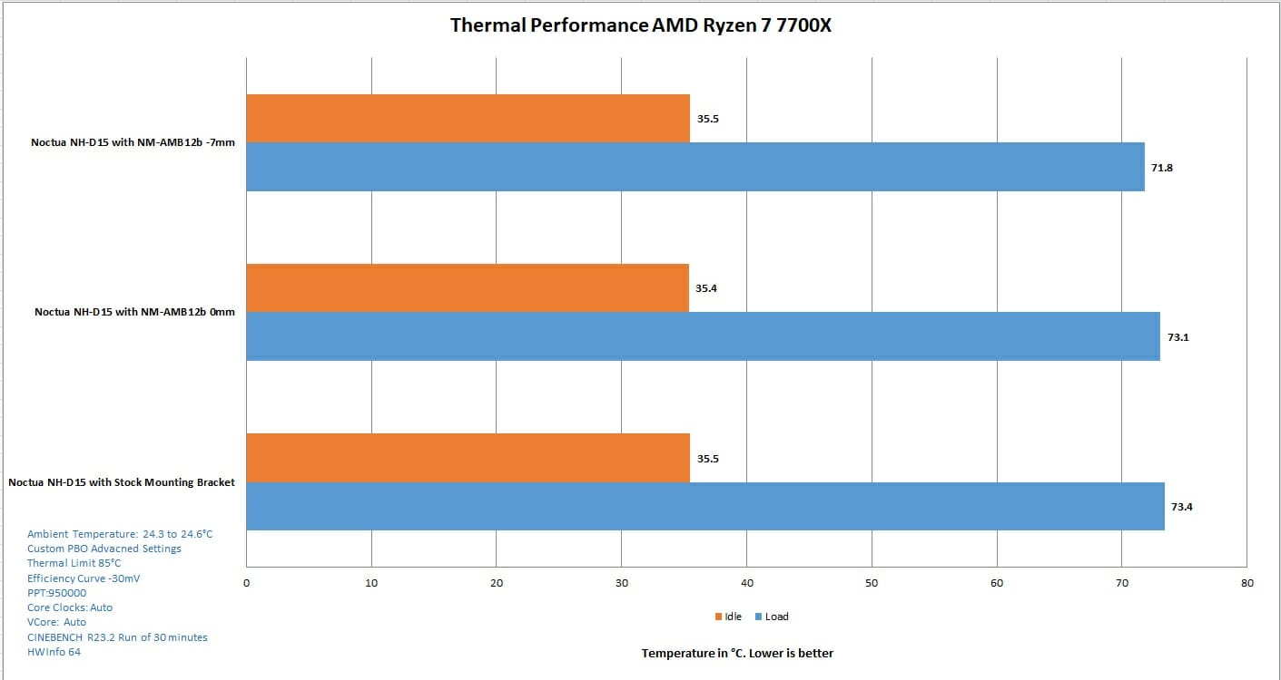 Noctua AM5 Offset Mounting Thermal Performance 7700X