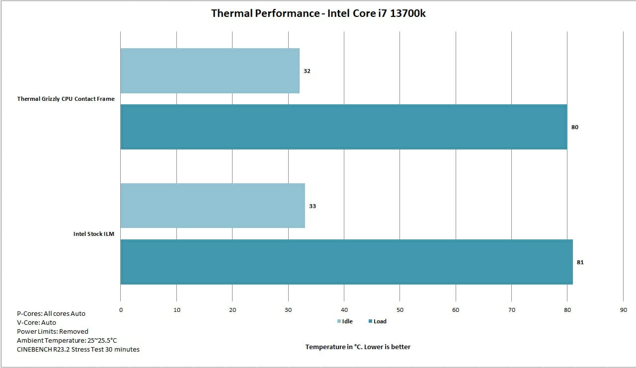 Thermal Grizzly CPU Contact Frame Thermal Performance i7 13700k